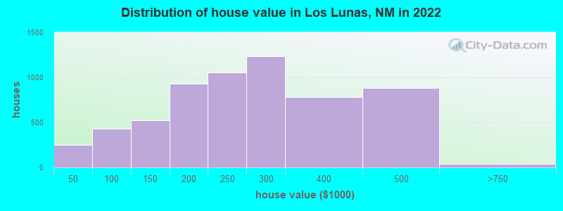 Distribution of house value in Los Lunas, NM in 2019