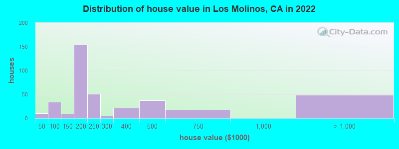 Distribution of house value in Los Molinos, CA in 2019