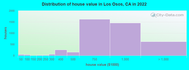 Distribution of house value in Los Osos, CA in 2021
