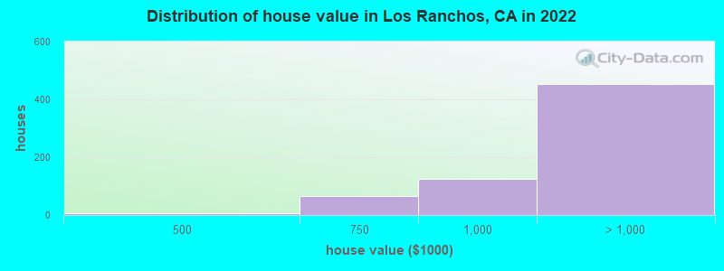 Distribution of house value in Los Ranchos, CA in 2022