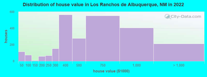 Distribution of house value in Los Ranchos de Albuquerque, NM in 2022