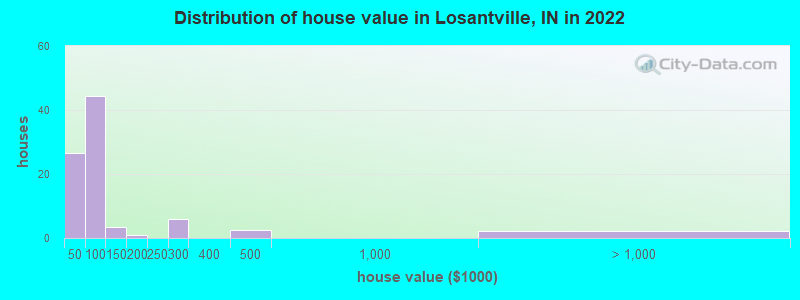 Distribution of house value in Losantville, IN in 2022