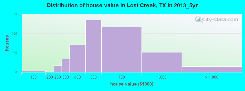 Distribution of house value in Lost Creek, TX in 2013_5yr
