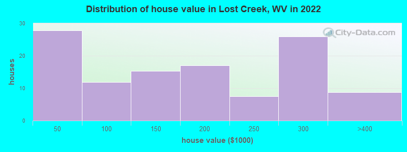 Distribution of house value in Lost Creek, WV in 2022
