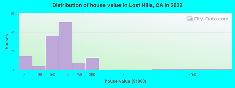 Distribution of house value in Lost Hills, CA in 2022
