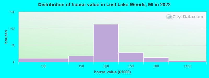 Distribution of house value in Lost Lake Woods, MI in 2022