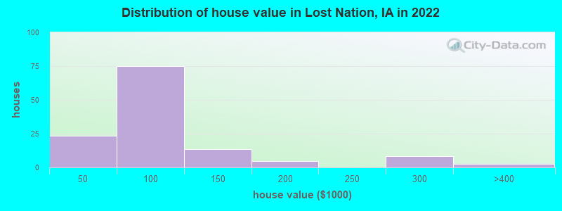 Distribution of house value in Lost Nation, IA in 2022