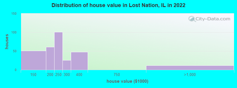 Distribution of house value in Lost Nation, IL in 2022
