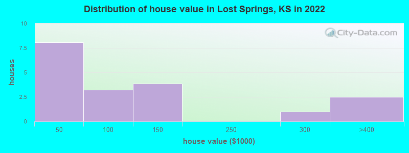 Distribution of house value in Lost Springs, KS in 2022