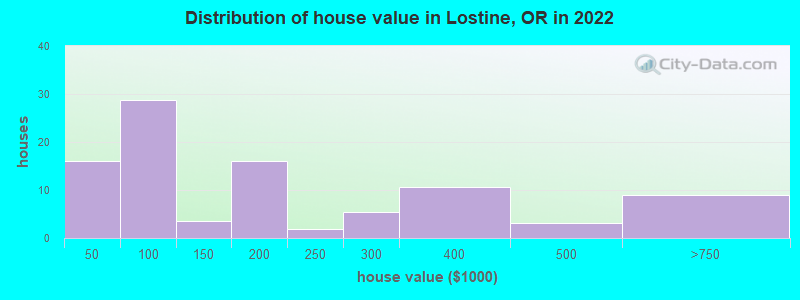 Distribution of house value in Lostine, OR in 2022