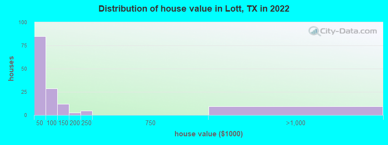 Distribution of house value in Lott, TX in 2019