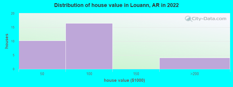 Distribution of house value in Louann, AR in 2019