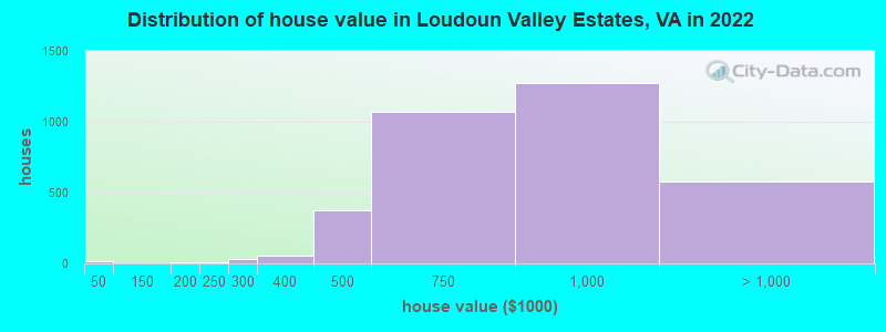 Distribution of house value in Loudoun Valley Estates, VA in 2022