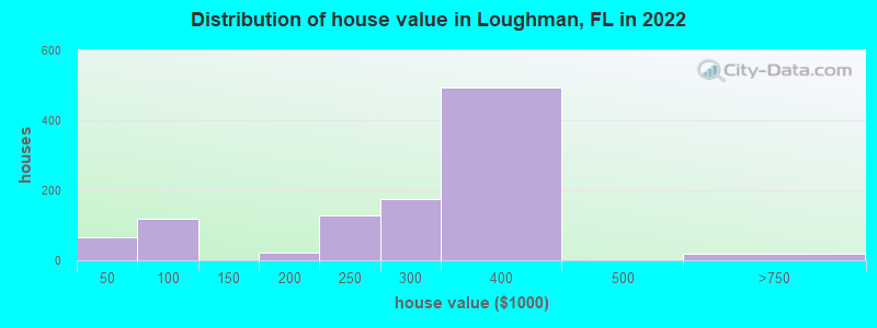 Distribution of house value in Loughman, FL in 2022