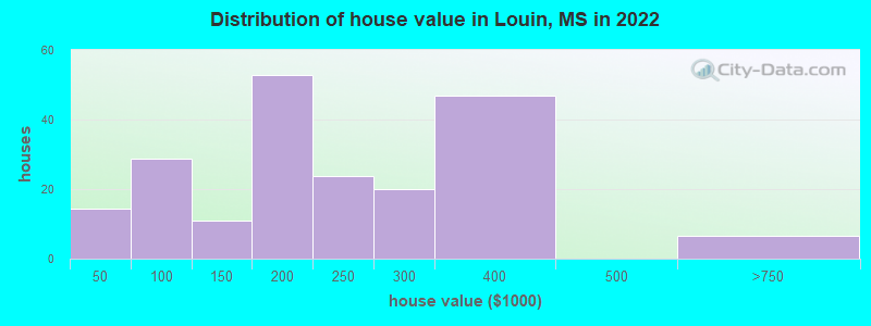 Distribution of house value in Louin, MS in 2022