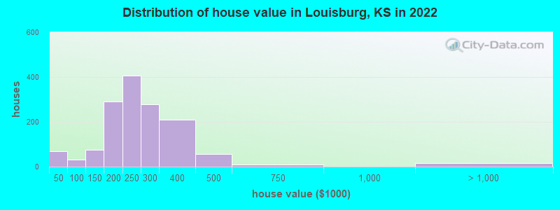 Distribution of house value in Louisburg, KS in 2022