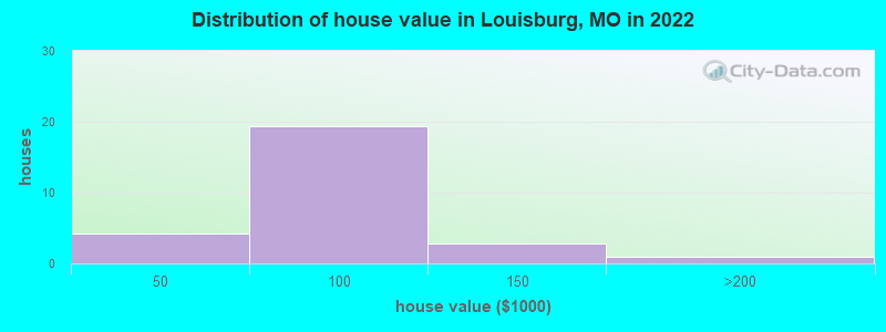 Distribution of house value in Louisburg, MO in 2022