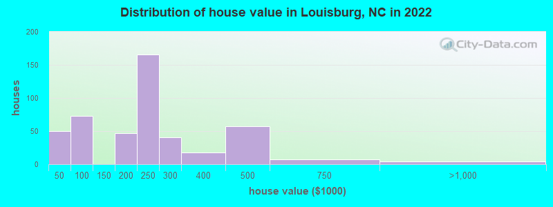 Distribution of house value in Louisburg, NC in 2022
