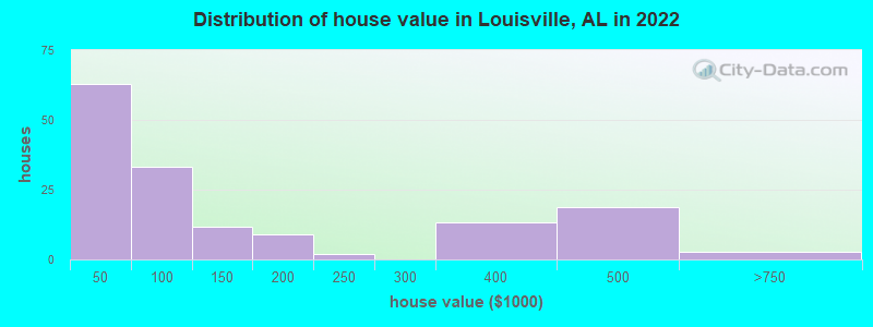 Distribution of house value in Louisville, AL in 2022