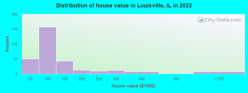 Distribution of house value in Louisville, IL in 2019