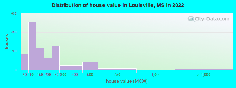 Distribution of house value in Louisville, MS in 2022