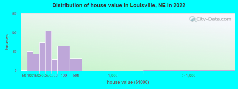 Distribution of house value in Louisville, NE in 2019