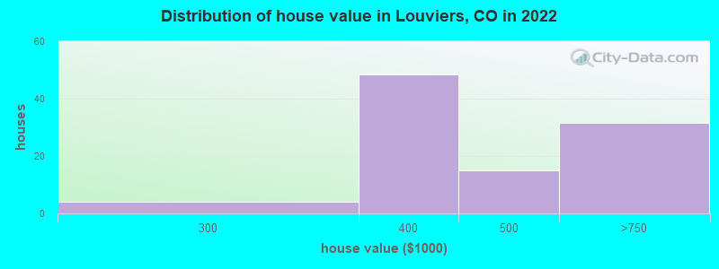 Distribution of house value in Louviers, CO in 2021
