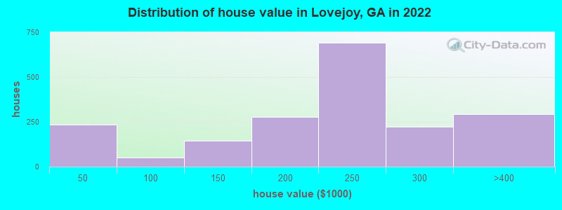 Distribution of house value in Lovejoy, GA in 2022