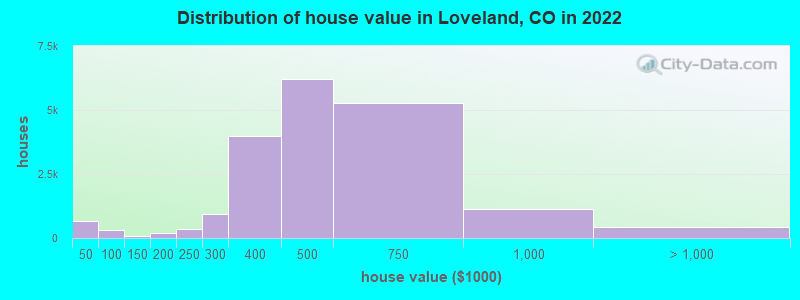 Distribution of house value in Loveland, CO in 2021