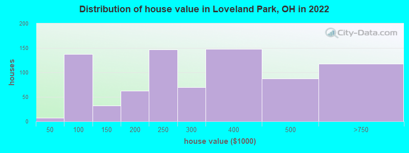 Distribution of house value in Loveland Park, OH in 2022