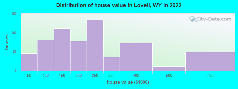Distribution of house value in Lovell, WY in 2019