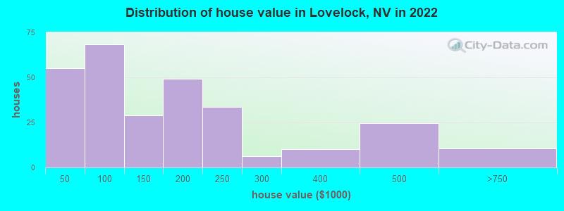 Distribution of house value in Lovelock, NV in 2022