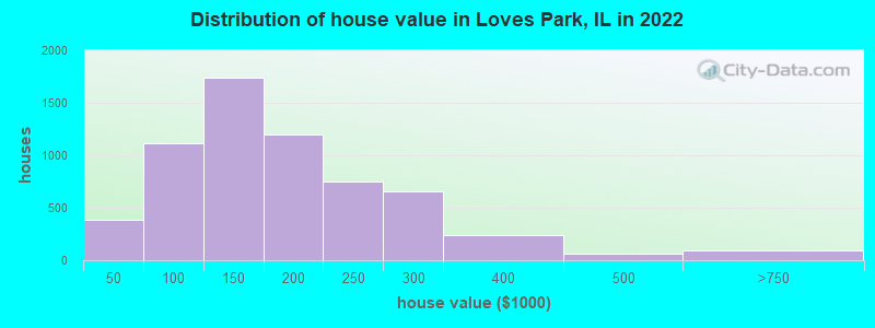 Distribution of house value in Loves Park, IL in 2019