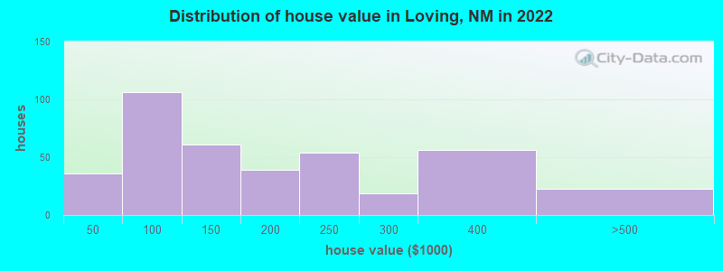 Distribution of house value in Loving, NM in 2022