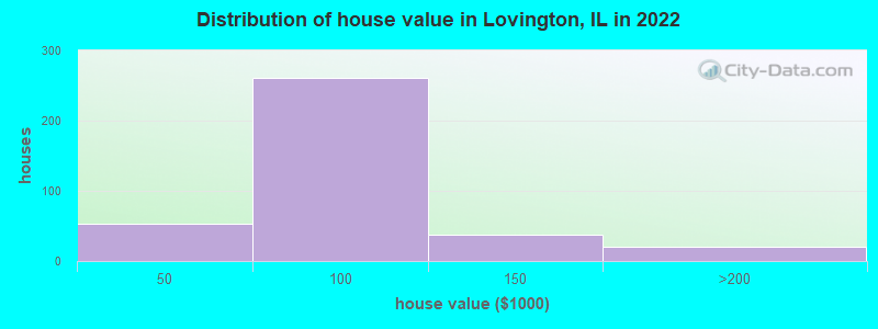 Distribution of house value in Lovington, IL in 2022