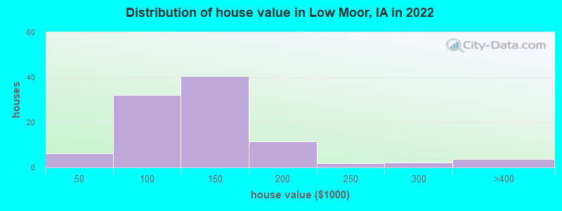Distribution of house value in Low Moor, IA in 2022