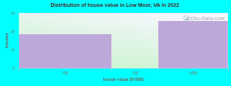 Distribution of house value in Low Moor, VA in 2019