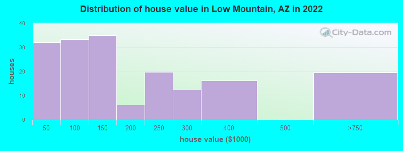 Distribution of house value in Low Mountain, AZ in 2022