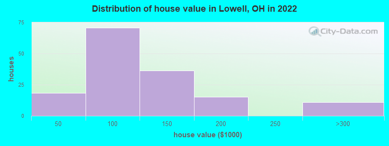 Distribution of house value in Lowell, OH in 2022