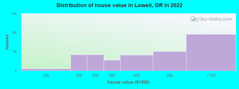 Distribution of house value in Lowell, OR in 2022