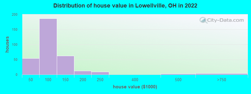 Distribution of house value in Lowellville, OH in 2022