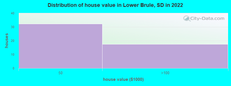 Distribution of house value in Lower Brule, SD in 2022