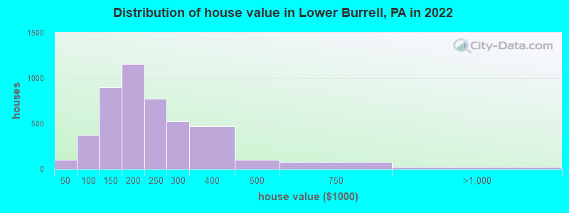 Distribution of house value in Lower Burrell, PA in 2019