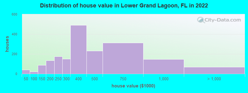 Distribution of house value in Lower Grand Lagoon, FL in 2022