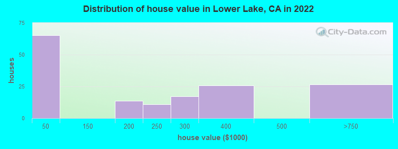 Distribution of house value in Lower Lake, CA in 2022