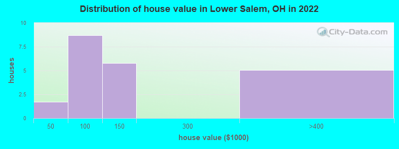 Distribution of house value in Lower Salem, OH in 2022