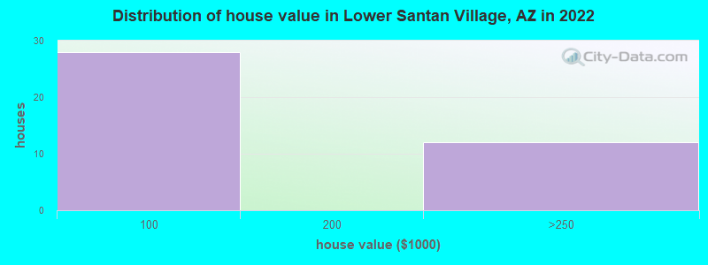 Distribution of house value in Lower Santan Village, AZ in 2022