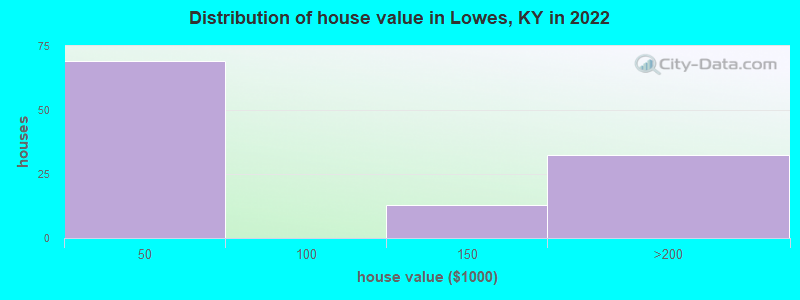 Distribution of house value in Lowes, KY in 2022