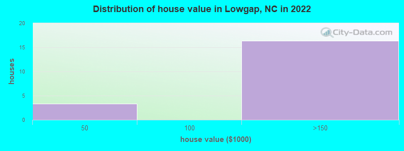 Distribution of house value in Lowgap, NC in 2022