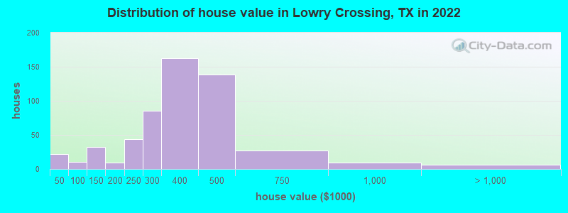 Distribution of house value in Lowry Crossing, TX in 2019